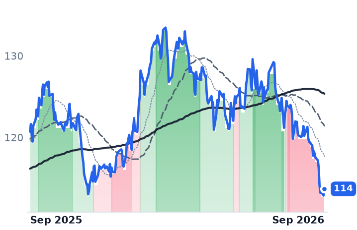 DUK 12-month price