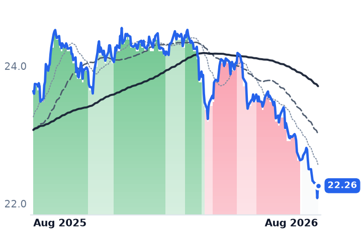 DUKB 12-month price