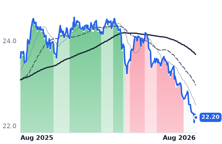 DUKB 12-month price