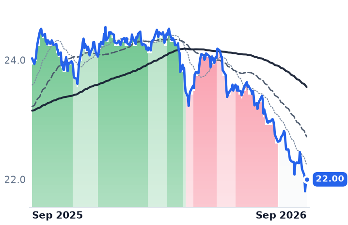 DUKB 12-month price