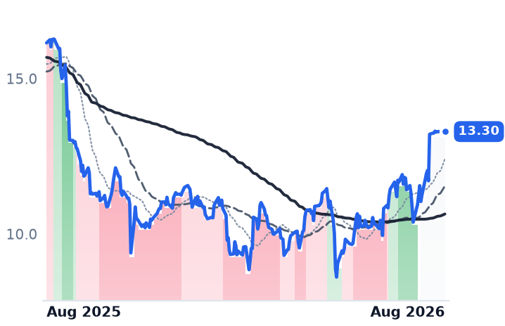 DV 12-month price