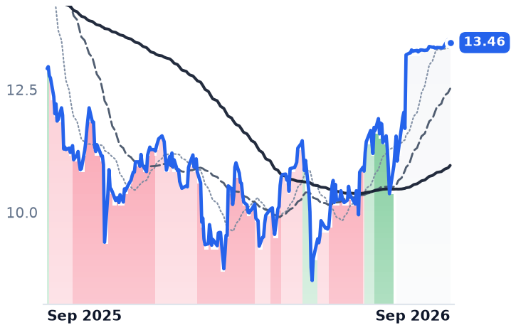DV 12-month price