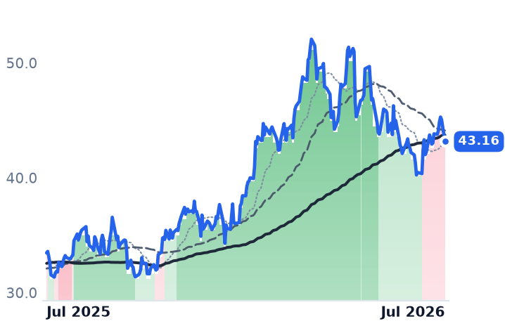 DVN 12-month price