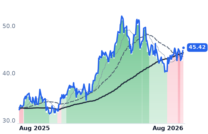 DVN 12-month price
