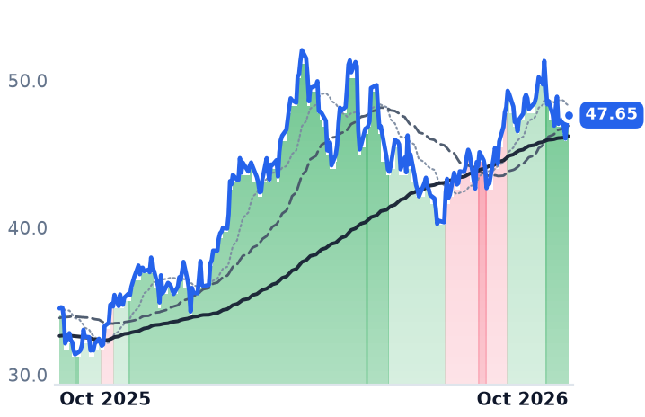 DVN 12-month price
