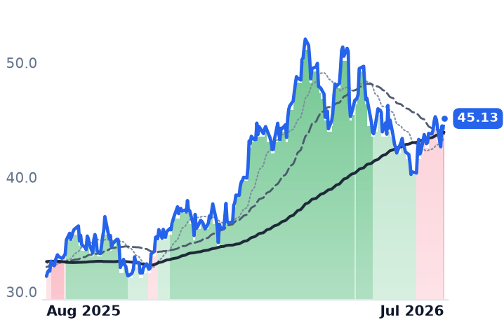 DVN 12-month price