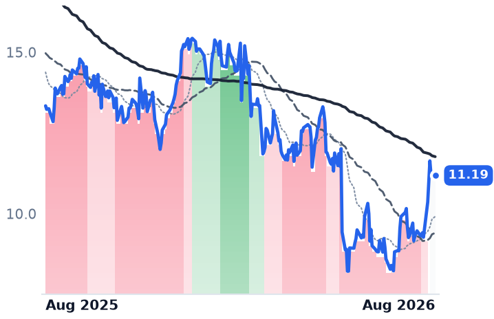 DXC 12-month price