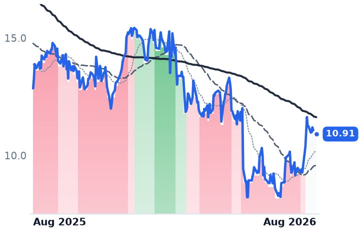 DXC 12-month price