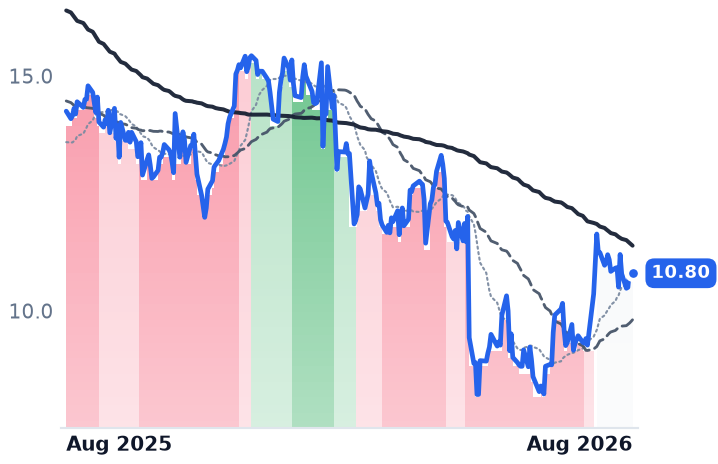 DXC 12-month price