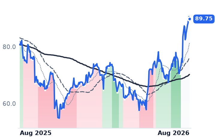 DXCM 12-month price