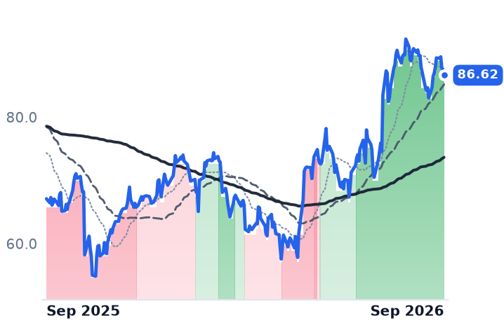 DXCM 12-month price
