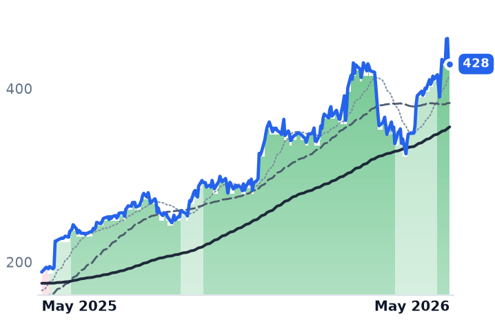 DY 12-month price