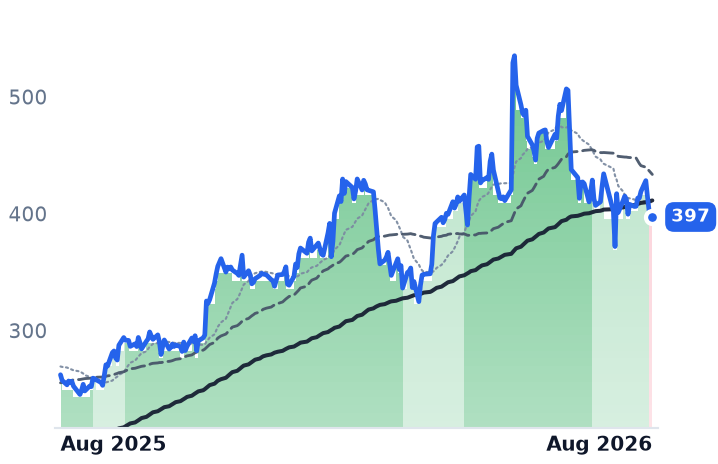 DY 12-month price