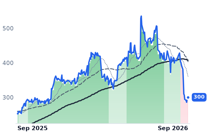 DY 12-month price