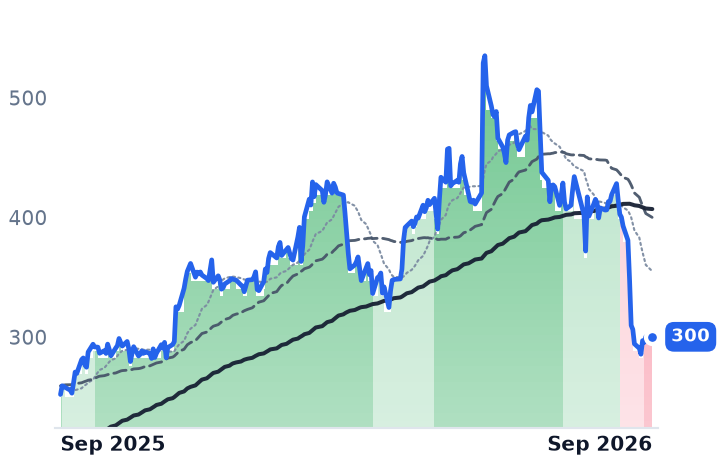 DY 12-month price