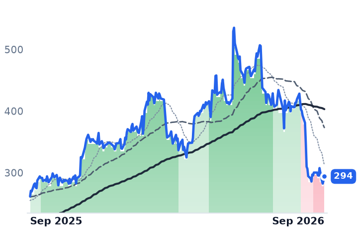 DY 12-month price