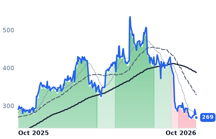 DY 12-month price