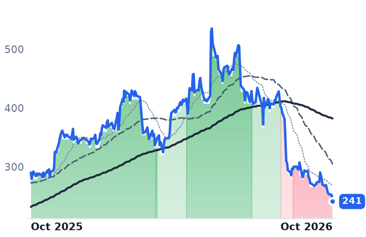 DY 12-month price