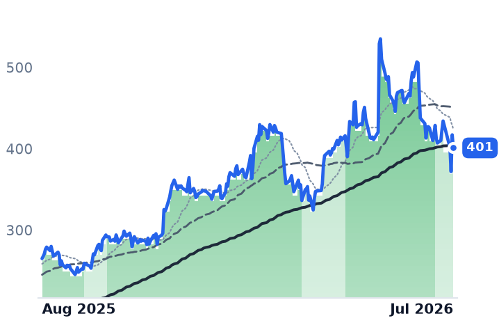 DY 12-month price