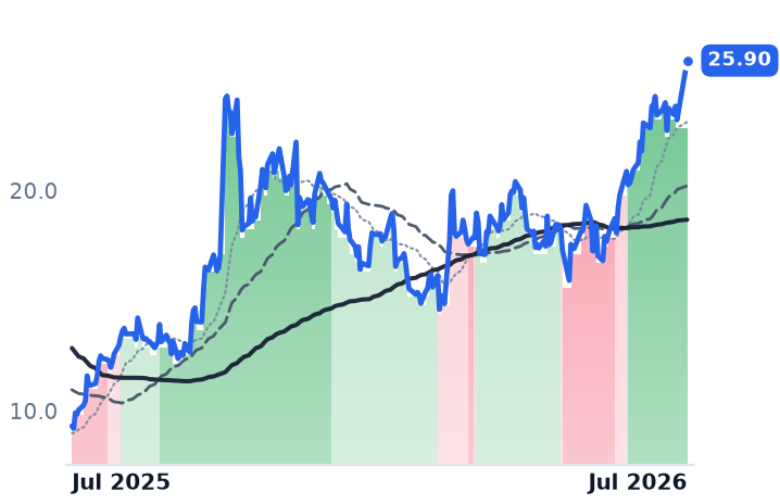 DYN 12-month price