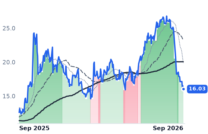 DYN 12-month price
