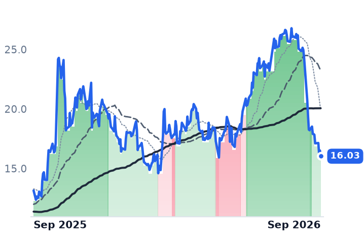DYN 12-month price
