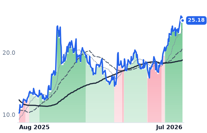 DYN 12-month price