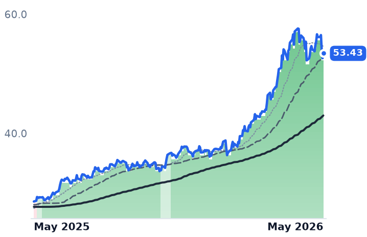 E 12-month price
