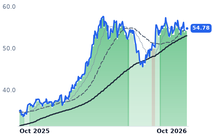 E 12-month price