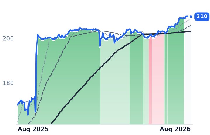 EA 12-month price