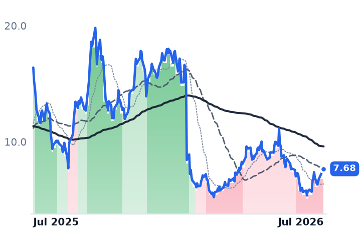 EAF 12-month price