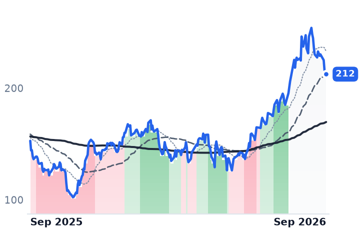 EAT 12-month price