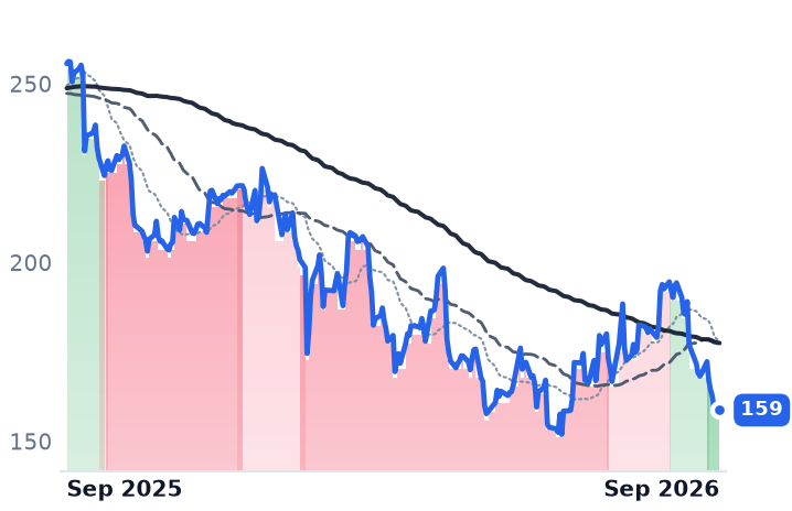 EFX 12-month price