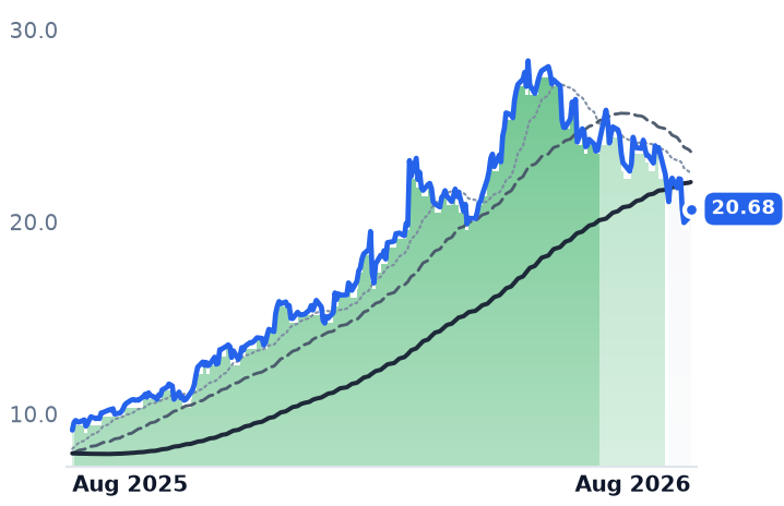 EFXT 12-month price