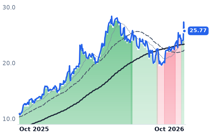 EFXT 12-month price