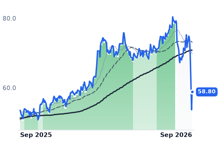 EIX 12-month price