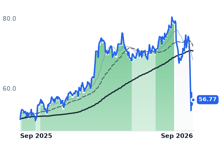 EIX 12-month price