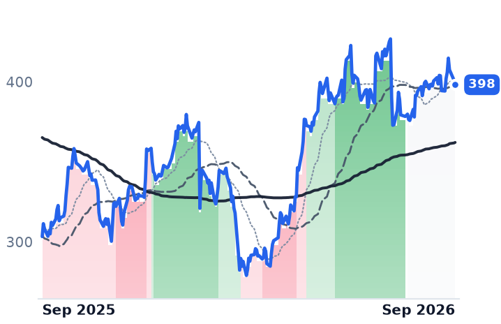 ELV 12-month price