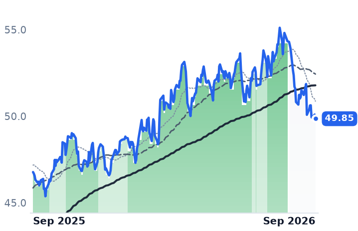 EMA 12-month price