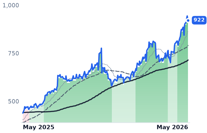 EME 12-month price