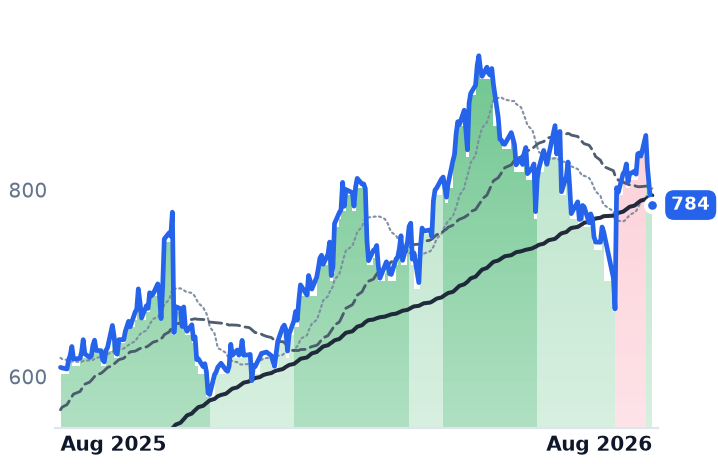 EME 12-month price