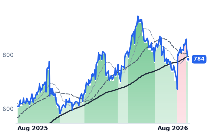 EME 12-month price