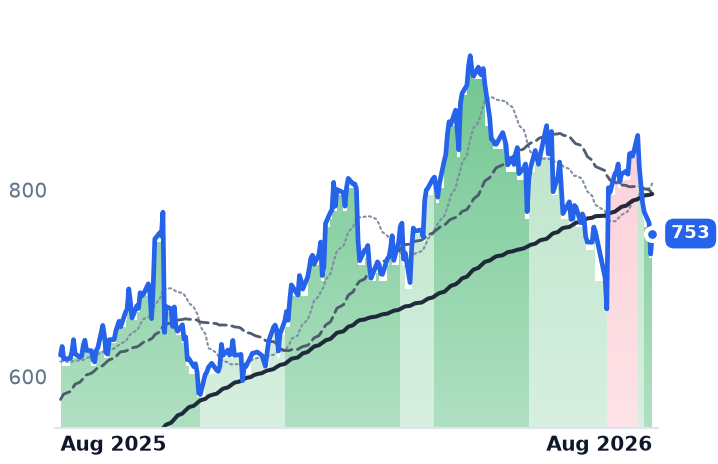 EME 12-month price