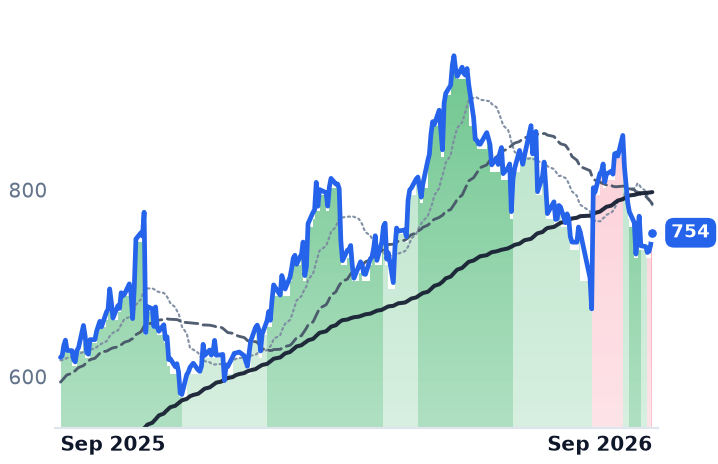 EME 12-month price