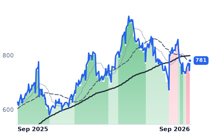 EME 12-month price