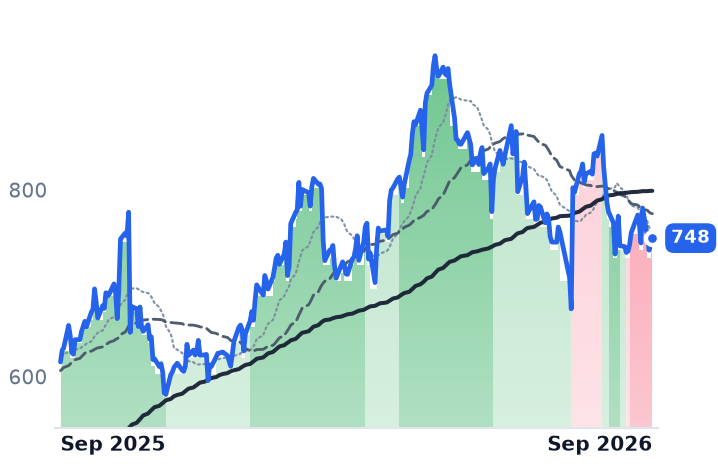 EME 12-month price
