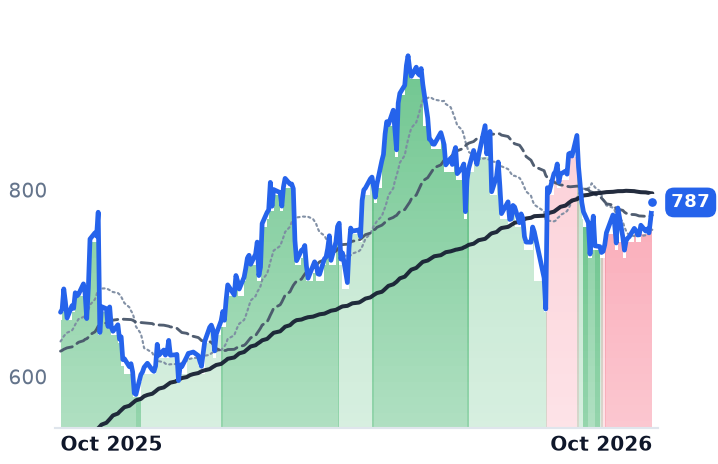 EME 12-month price