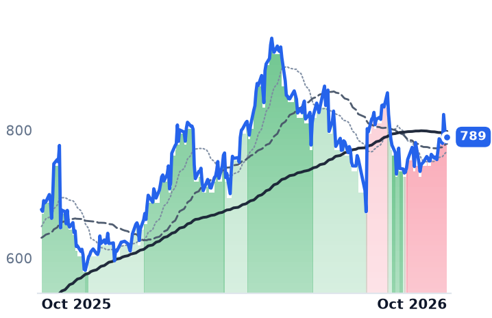 EME 12-month price