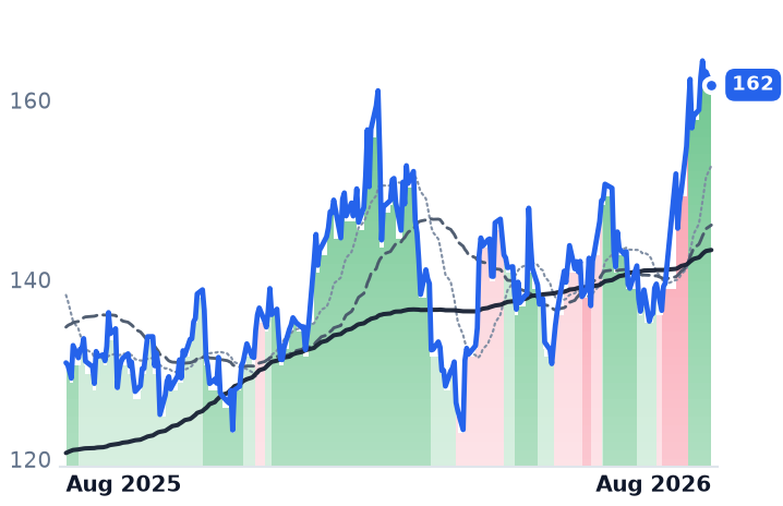 EMR 12-month price