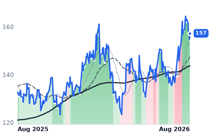 EMR 12-month price